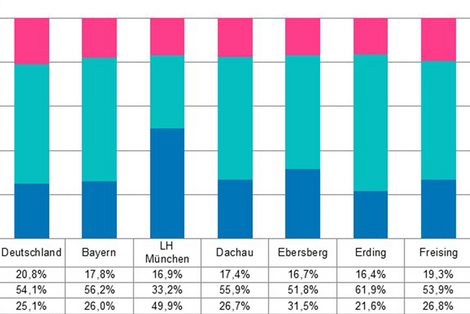 Balkendiagramm: Erwerbstätige - Struktur der beruflichen Bildung