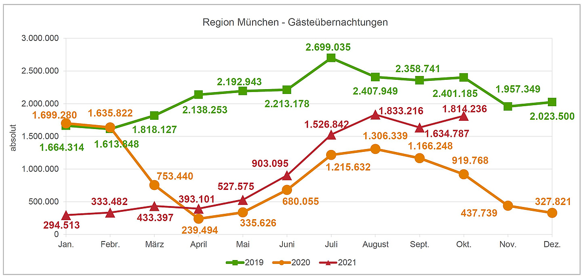 Quelle: Bayerisches Landesamt für Statistik und Berechnungen PV © Planungsverband Äußerer Wirtschaftsraum München (PV)
