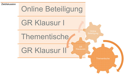 Prozess der Zieldiskussion