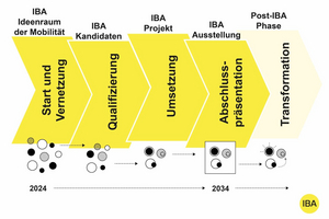 Grafik mit Laufzeit zum Aufruf für Projektideen zur IBA