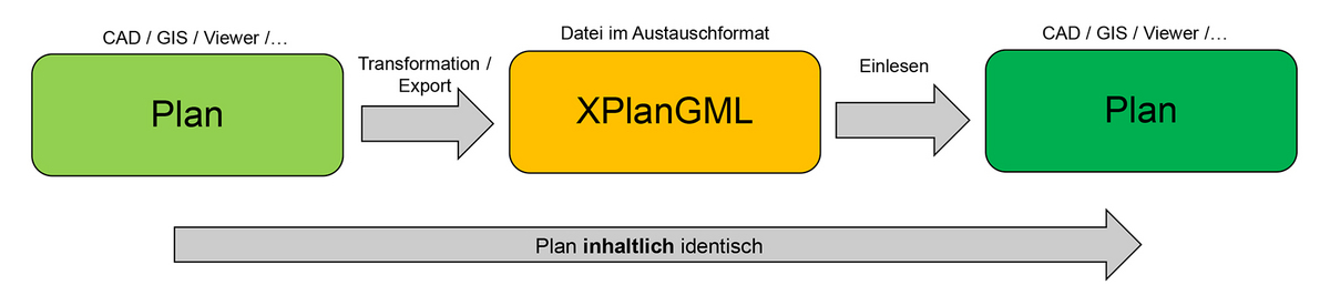 Austausch von Planwerken via XPlanGML © Planungsverband Äußerer Wirtschaftsraum München (PV)