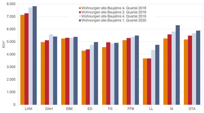 Kurzfristige Entwicklung Immobilienpreise für Wohnungen