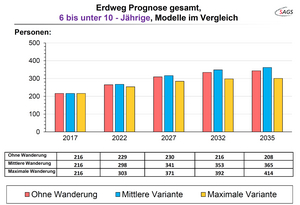 Ergebnis der Prognose für Erdweg © SAGS 