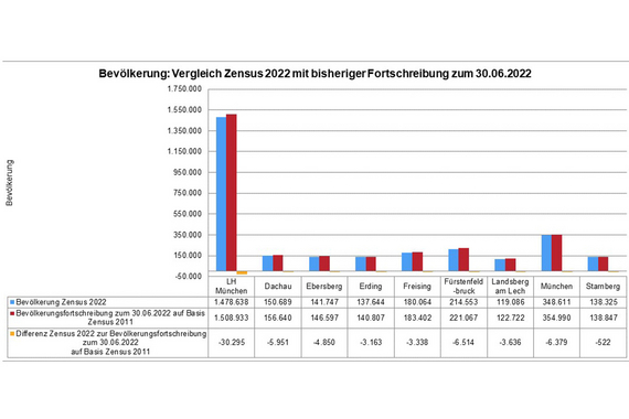 Balkendiagramm: Bevölkerung - Vergleich Zensus 2022 mit bisheriger Fortschreibung