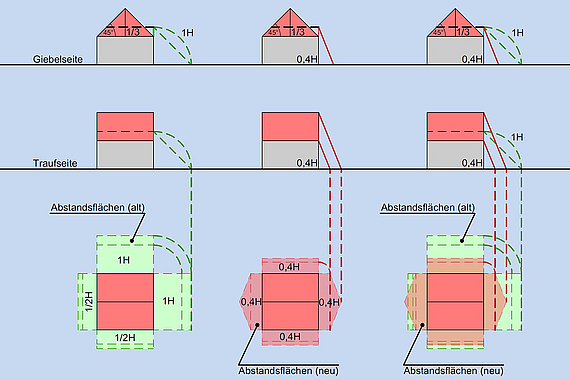 Abstandsflächenrecht, BayBO-Novelle 2020 © Planungsverband Äußerer Wirtschaftsraum München (PV)