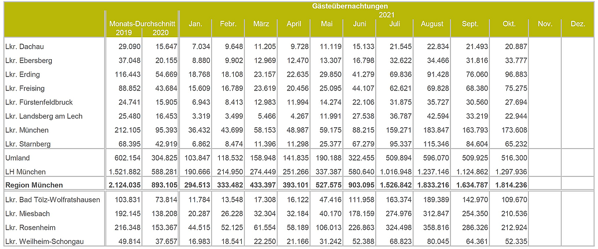 Quelle: Bayerisches Landesamt für Statistik und Berechnungen PV © Planungsverband Äußerer Wirtschaftsraum München (PV)