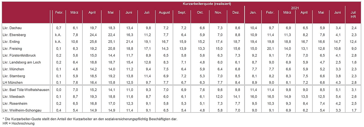 Quelle: Bundesagentur für Arbeit Nürnberg und Berechnungen PV © Planungsverband Äußerer Wirtschaftsraum München (PV)