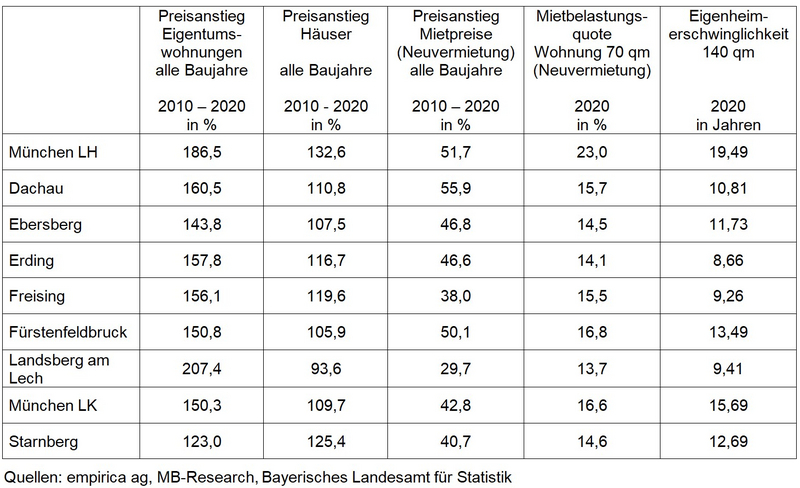 Datentabelle zur Pressemeldung Boden- und Immobilienpreise 2018