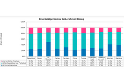 Balkendiagramm: Erwerbstätige - Struktur der beruflichen Bildung