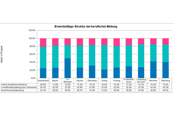 Balkendiagramm: Erwerbstätige - Struktur der beruflichen Bildung