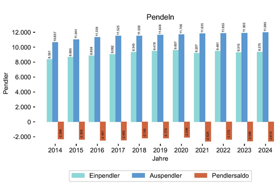 Tabelle mit Balkendiagramm