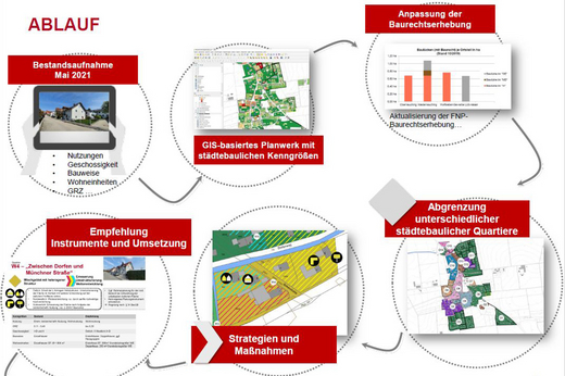 Vorgehensweise beim kommunalen Flächenmanagement der Gemeinde Neuching © Planungsverband Äußerer Wirtschaftsraum München (PV)