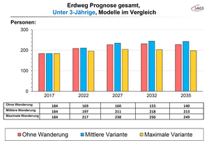 Ergebnis der Prognose für Erdweg © SAGS 