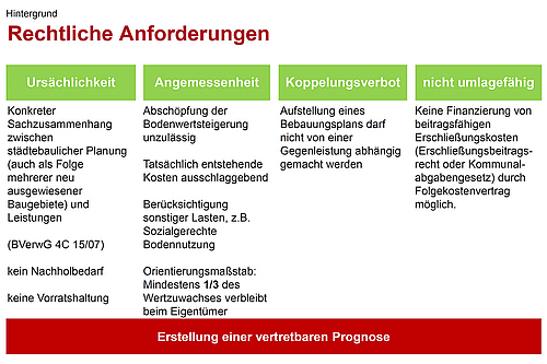 Rechtliche Anforderungen für Folgekostenberechnung © Planungsverband Äußerer Wirtschaftsraum München (PV)