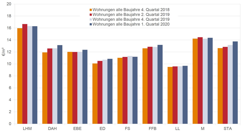 Kurzfristige Enwicklung Mietpreise für Wohnungen