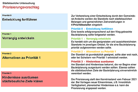 Die vier Priorisierungsstufen, Gemeinde Andechs © Planungsverband Äußerer Wirtschaftsraum München (PV)