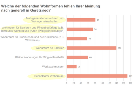 Umfrageergebnisse in Balkendiagramm zur Frage: Welche der folgenden Wohnformen fehlen Ihrer Meinung nach generell in Geretsried?
