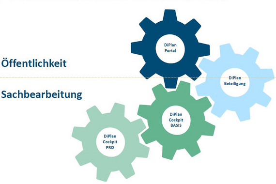 Grafik mit vier Modulen der DiPlanung in Form von ineinandergreifenden Zahnrädern