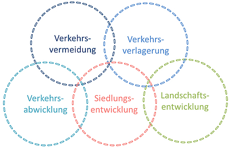 Themenschwerpunkte "Überörtliche Verkehrsplanung im Raum München Ost" © DRAGOMIR Stadtplanung GmbH