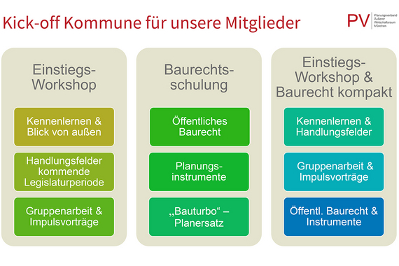Säulen mit Einstiegsworkshop, Baurecht und einer Kombination Einstiegsworkshop & Baurecht kompakt
