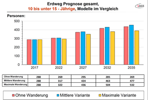 Ergebnis der Prognose für Erdweg © SAGS 