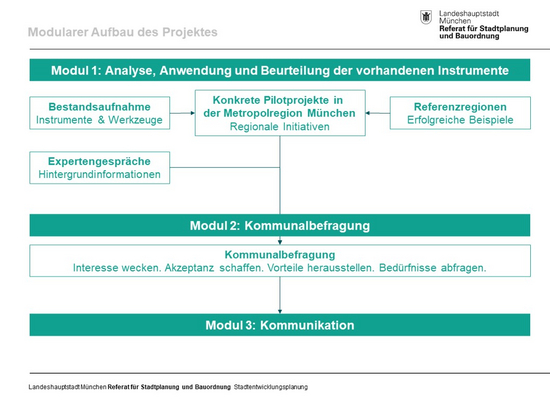 Region ist Solidarität © Landeshauptstadt München, Referat für Stadtplanung und Bauordnung, Stadtentwicklungsplanung