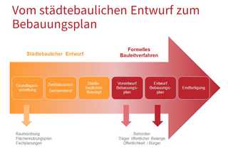 Grafik mit Zeitstrahl zu Schritten im Baurecht - vom städtebaulichen Entwurf zum Bebauungsplan