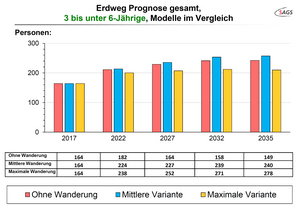 Ergebnis der Prognose für Erdweg © SAGS 