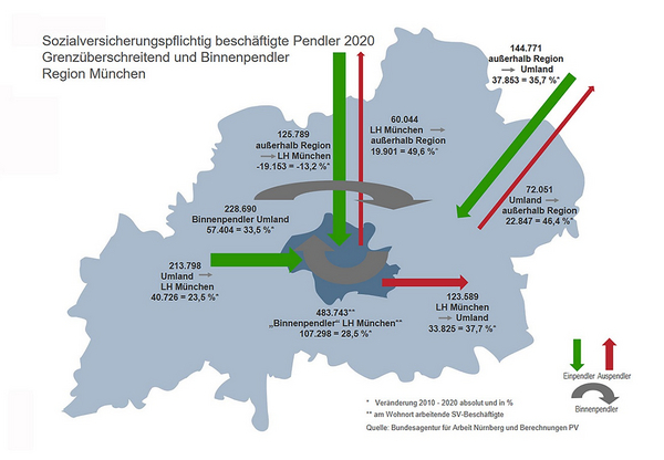 Sozialversicherungspflichtig Beschäftigte (SVB) Pendler 2020 © Arbeitsagentur Nürnberg und Berechnungen PV